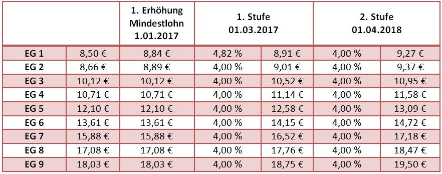 Entgelttabellen Leiharbeit