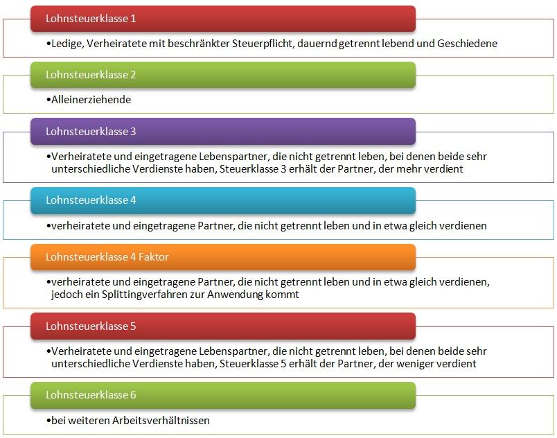 Welche steuerklasse Ãbersicht der lohnsteuerklassen 1, 2, 3, 4, 5, 6