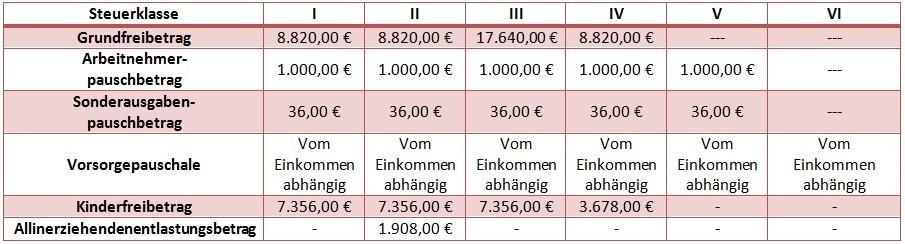 Steuerklasse 1 für ledige oder geschiedene arbeitnehmer Ãbersicht