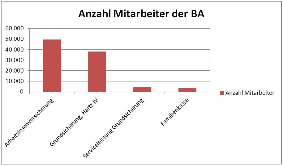 Grafik: Anzahl Mitarbeiter der BA