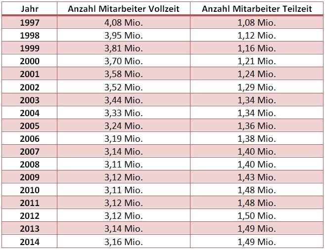 Mitarbeiter Zahl