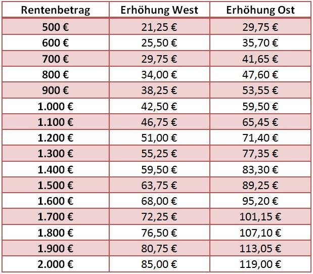 Rente 2016: Rentenerhöhung um 5 % West und Ost