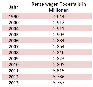 Tabelle: Rente wegen Todesfalls in Millionen