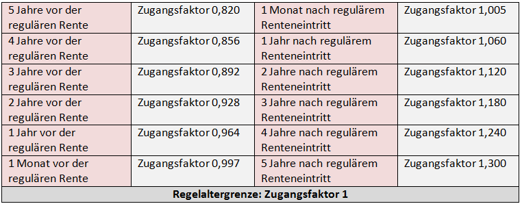 Übersicht der Zugangsfaktoren in Abhängigkeit des Renteneintritts