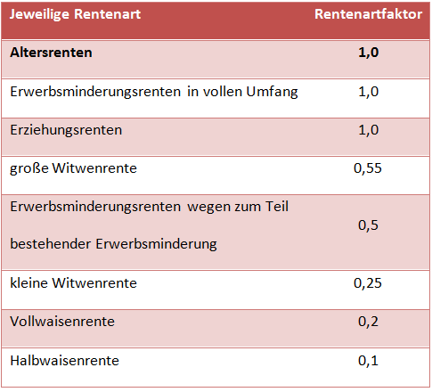 Übersicht: Rentenarten im Verhältnis zum Rentenartfaktor