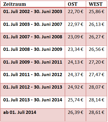  Übersicht: Rentenwerte von 2002 bis 2014