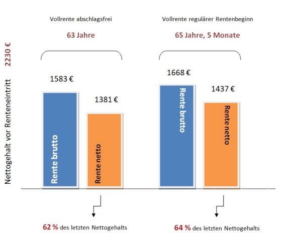 41+ nett Vorrat Wann Kann Ich In Pension Gehen : Die Abschlagsfreie Rente Mit 63 Ohne Abzuge Alle Informationen Rente Mit 63 Mit 63 In Rente Wann In Rente : Erforderliche laufbahndauer und alter mindestalter und laufbahndauer, gültig an dem tag, an dem sie vorzeitig in pension gehen möchten