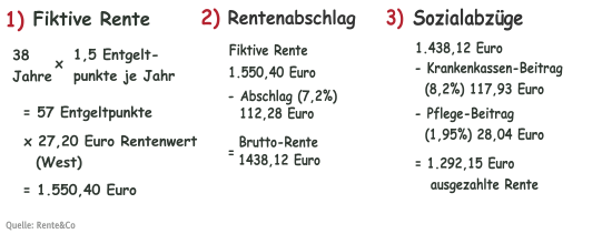 Abschläge Tabelle