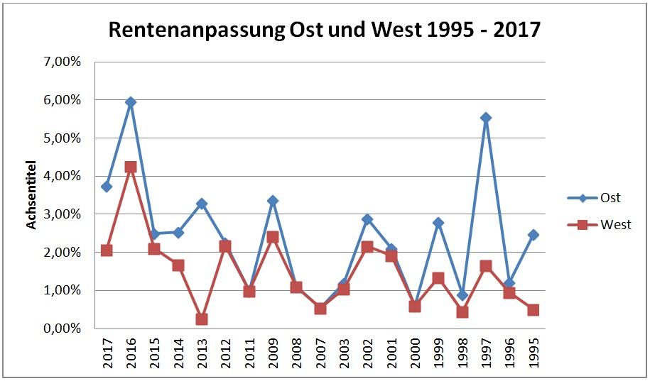 Diagrsmm: Rentenanpassung Ost und West 1995 - 2017