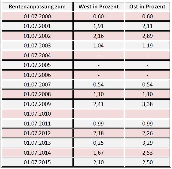 Rentenanpassungen seit Jahr 2000 bis 2015