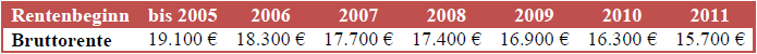 Rentenbeginn Tabelle