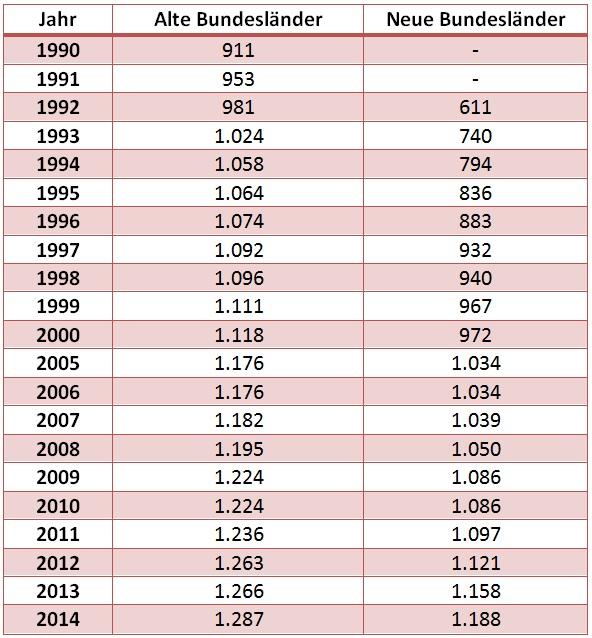 Tabelle mit durchschnittliche Rente 