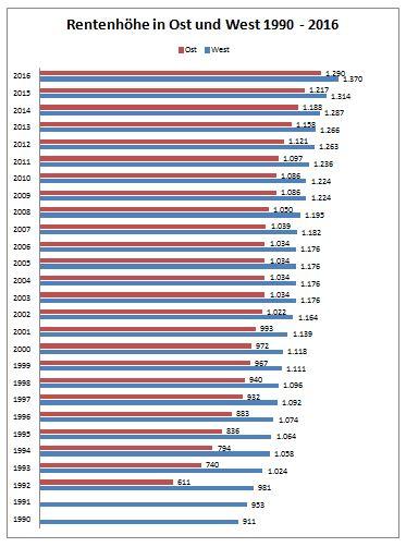 Rentenhöhe in Ost und West