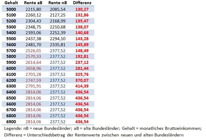 Normal sind wieviel rentenpunkte Rentenpunkte: Das