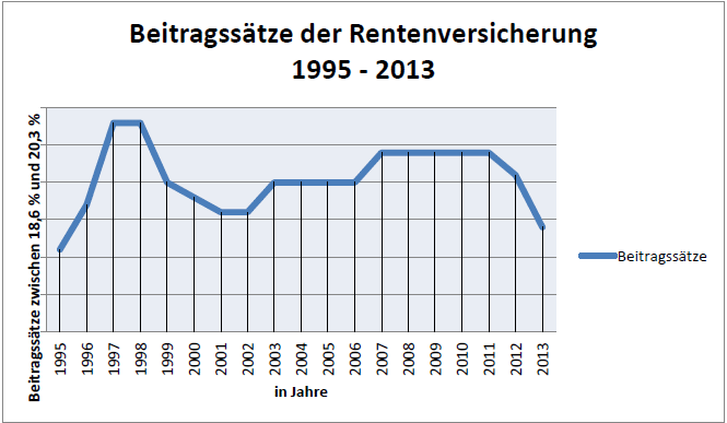 Rentenversicherung Beitrag 2013