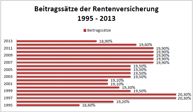Rentenversicherung Beitrag