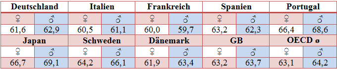 Ruhestand Europa