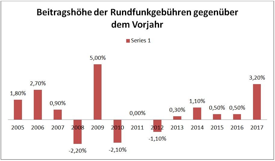 Grafik: Beitragshöhe der Rundfunkgebühren gegenüber dem Vorjahr