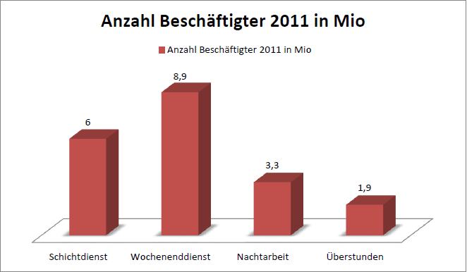 Schichtdienst Anzahl