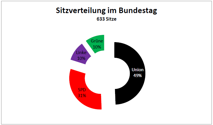 Sitzverteilung