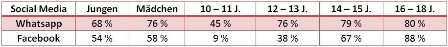 Tabelle: Whatsapp beliebter als Facebook 