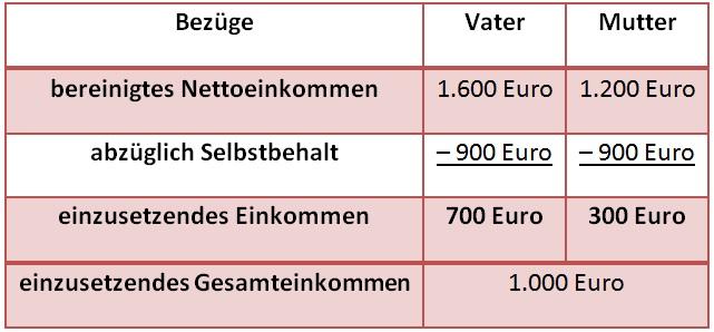 Tabelle: Sonderbedarf Berechnung