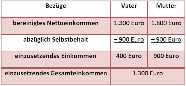 Tabelle: Sonderbedarf Berechnung