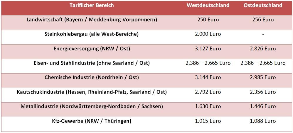 Tabelle: Weihnachtsgeld - Tariflicher Bereich