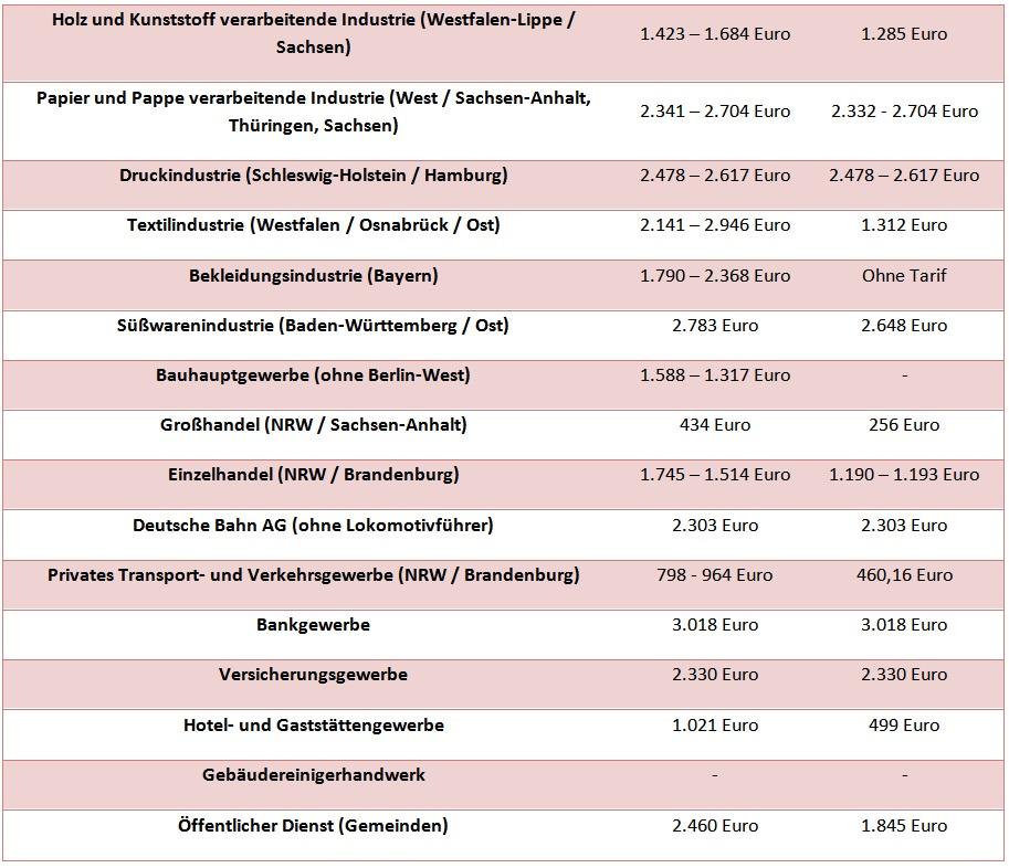 Tabelle: Weihnachtsgeld - Tariflicher Bereich