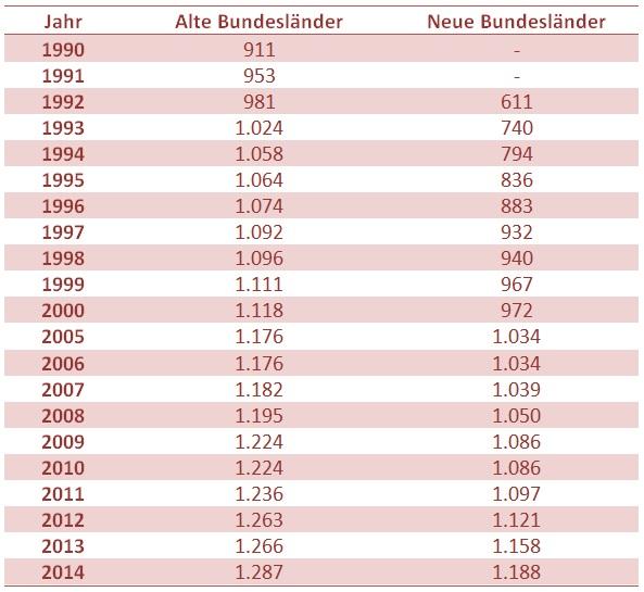 Tabelle: Standardrente der gesetzlichen Rentenversicherung 