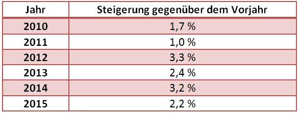 Diagramm: Steigerung der Entgelte im öffentlichen Dienst 