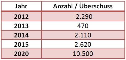 Tabelle: Überschuss an Pädagogen in Deutschland 