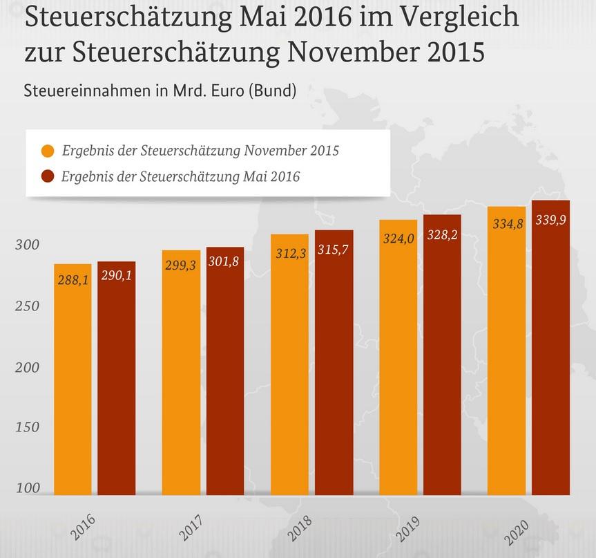 Steuereinahme