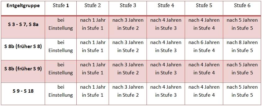 Grafik: Stufenlaufzeit im TVöD SuE