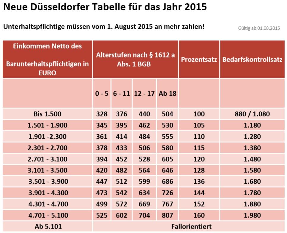 Tabelle Unterhalt