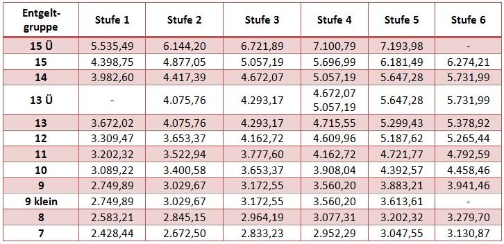 Gehalt für Lehrer: Lehrergehalt für Beamte und Tarifangestellte