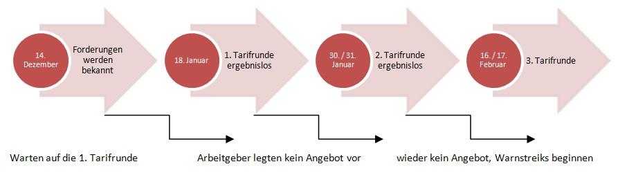 Tarifrunde 2017: Eine Chronologie