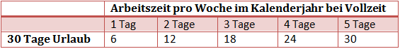 Arbeitszeit pro Woche im Kalenderjahr bei Vollzeit