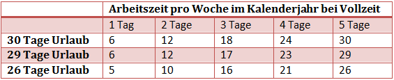 Arbeitszeit pro Woche im Kalenderjahr bei Vollzeit