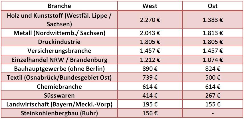 Grafik: Urlaubsgeld nach Wirtschaftszweigen