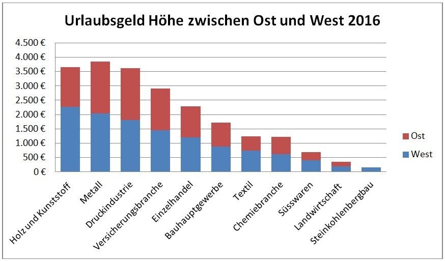 Grafik: Urlaubsgeld Höhe zwischen Ost und West 2016