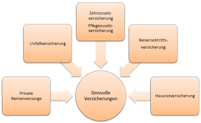 Versicherung Angebote