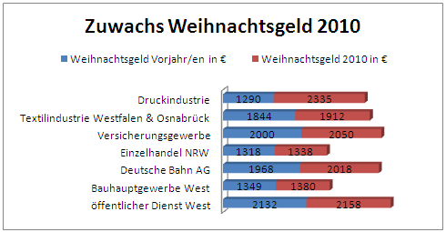 Weihnachtsgeld Diagramm