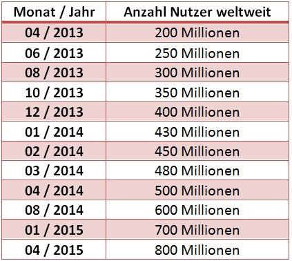 Grafik: Anzahl Whatsapp Nutzer weltweit