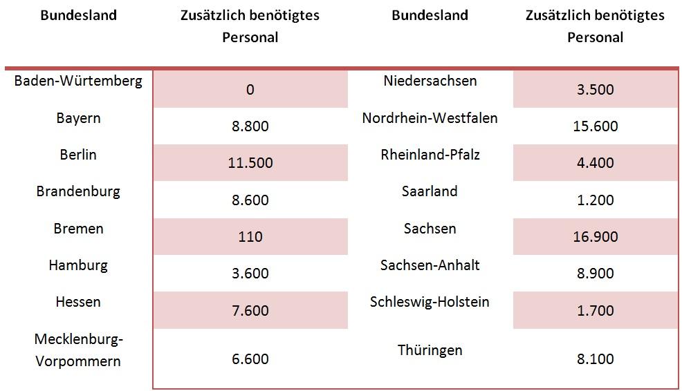 Tabelle: Anzahl der benötigten Erzieher in Vollzeit