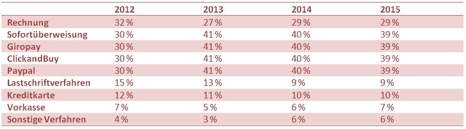 Tabelle: genutzten Zahlmöglichkeiten im Online-Handel 