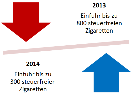 Einfuhr von steuerfreien Zigaretten 