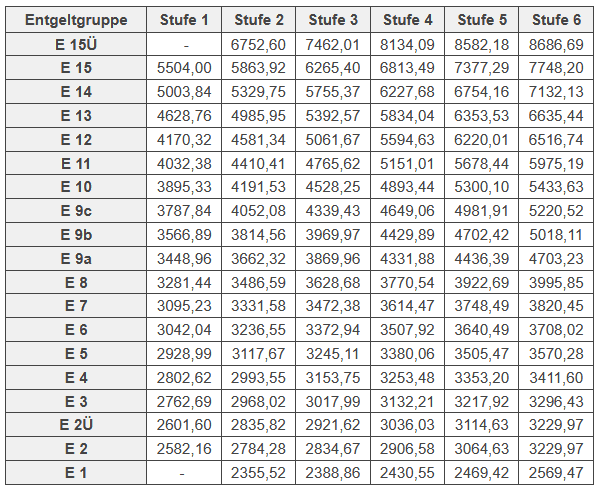 Entgelttabelle VKA 2024