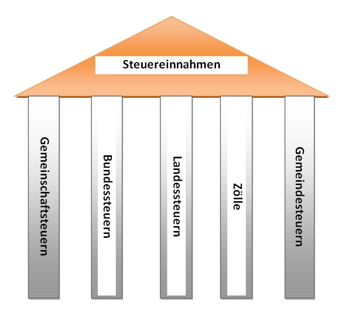 Steuern