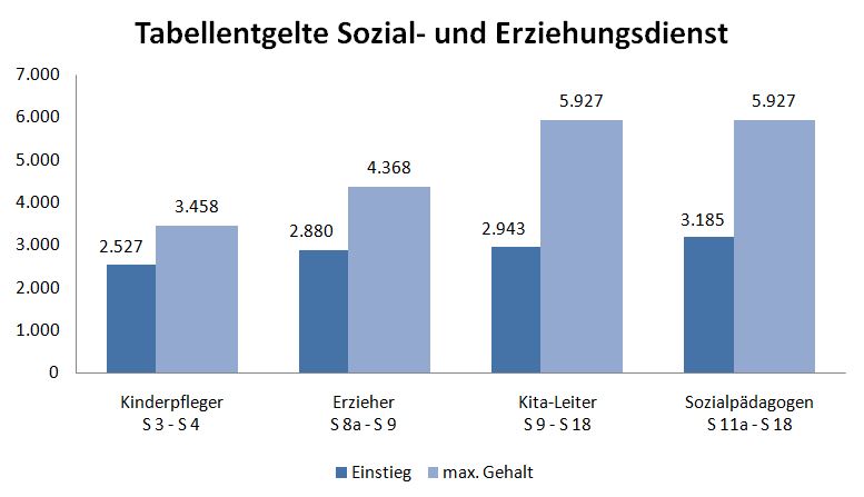 Grafik Diagramm: Steigerung der Tabellenentgelte im Sozial- und Erziehungsdienst 